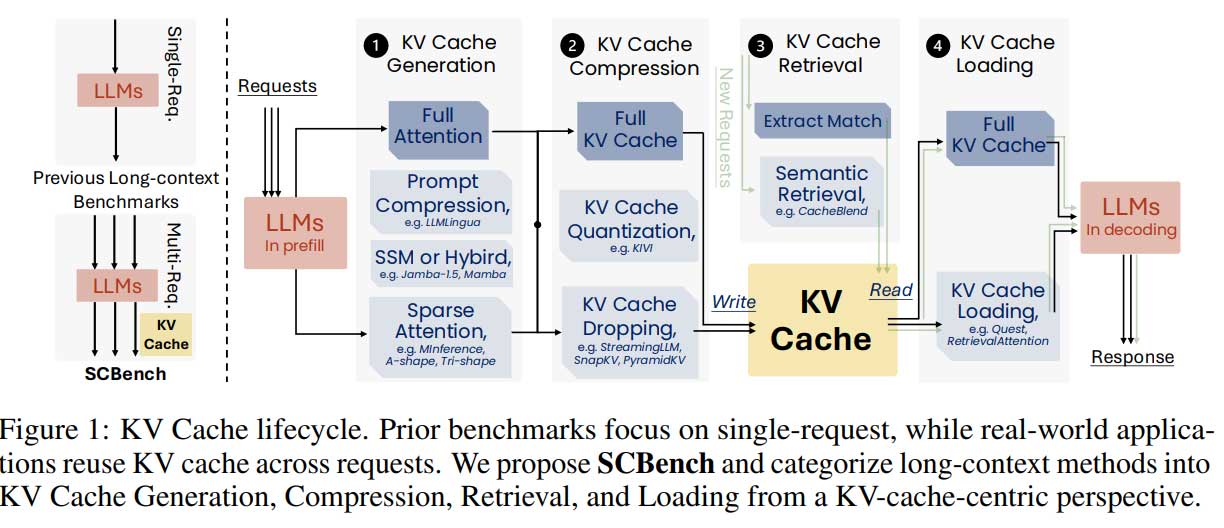 Microsoft AI 推出 SCBench：用于评估大型语言模型中长上下文方法的综合基准