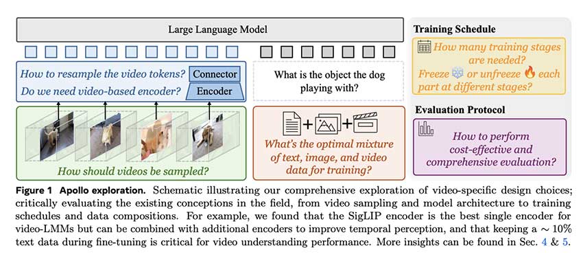 Meta AI 发布 Apollo：用于视频理解的全新 Video-LMM 大型多模态模型系列