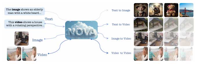 NOVA：一种无需矢量量化的新型视频自回归模型