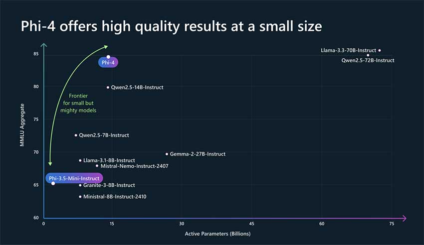 微软 AI 推出 Phi-4：全新 140 亿参数小型语言模型，专攻复杂推理