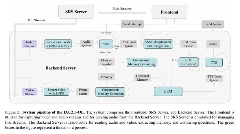 InternLM-XComposer2.5-OmniLive：用于长期流式视频和音频交互的综合多模态 AI 系统