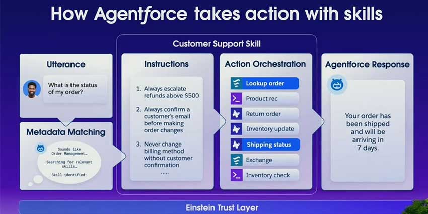 Salesforce 宣布推出 Agentforce 2.0：5 大亮点