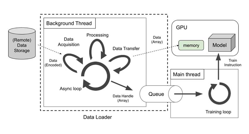 Meta AI 推出 SPDL：改善 AI 训练期间数据传递方式的工具