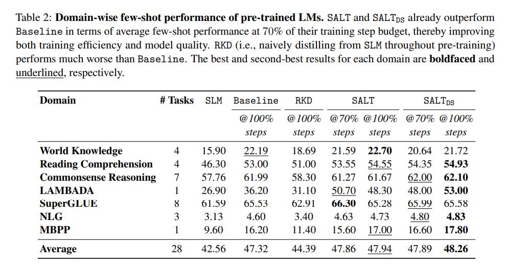 Google DeepMind 推出“SALT”：一种使用 SLM 高效训练高性能大型语言模型的机器学习方法