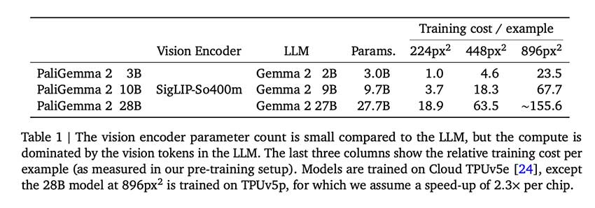 Google DeepMind 发布 PaliGemma 2：全新开放式视觉语言模型系列（3B、10B 和 28B）