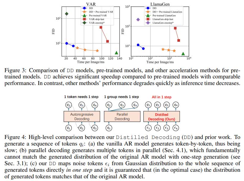微软和清华大学推出Distilled Decoding：在自回归模型中加速图像生成而无质量损失的新方法