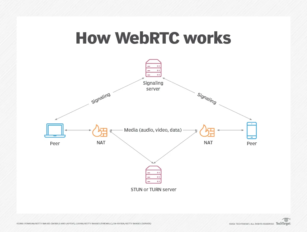 使用 WebRTC 在 Next.js 应用程序中实现实时协作功能