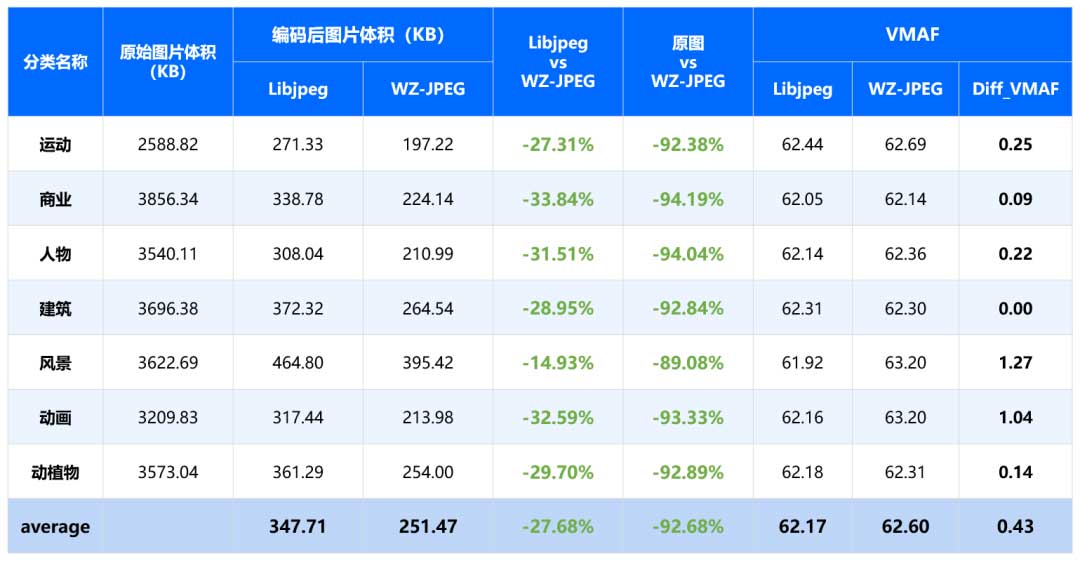 微帧WZ-JPEG图片编码压缩技术，实现超高压缩效率