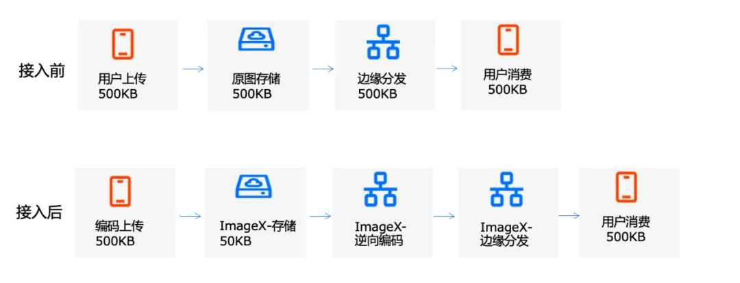 火山引擎veImageX助力谱时智能云深耕照片直播赛道