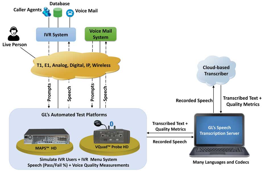 GL Communications 通过自动语音转文本解决方案推进语音响应测试