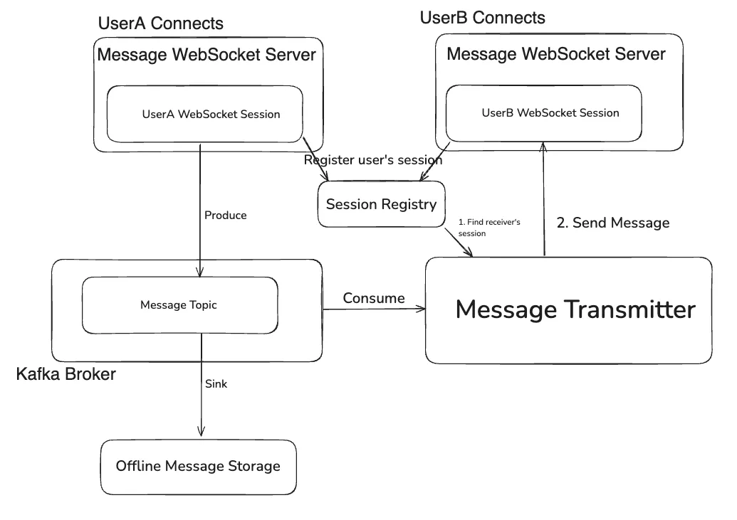 使用 Kafka 构建基于 WebSocket 的聊天服务器