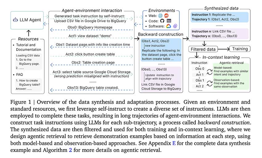 Google AI 推出 Learn-by-Interact：一种以数据为中心的自适应高效 LLM 代理开发框架