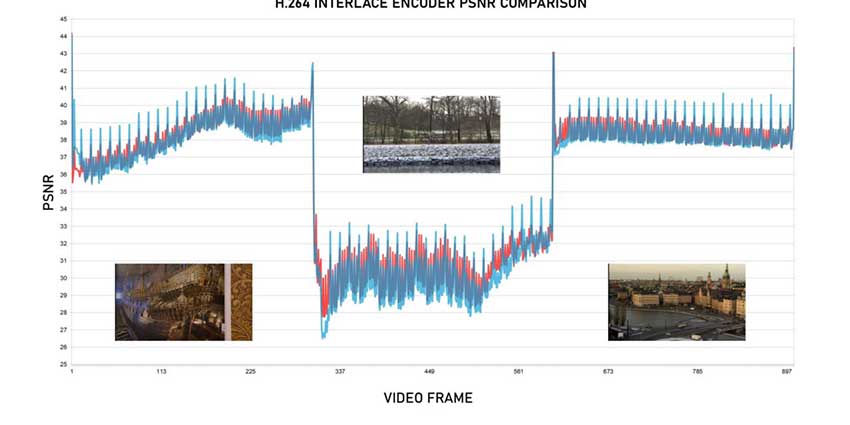 Cinegy 在 NVIDIA GPU 上解锁 H.264 隔行编码