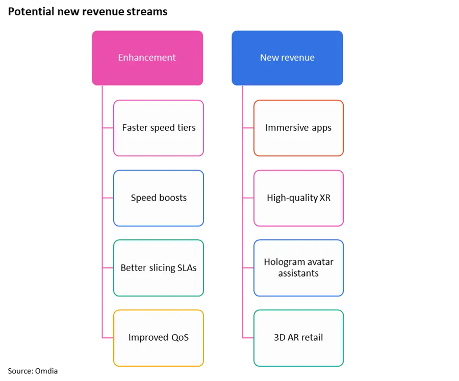 2025年趋势观察：5G-Advanced和新的网络创收