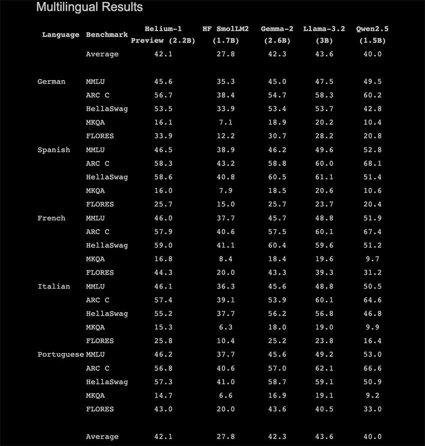 Kyutai Labs 发布 Helium-1 预览版：具有 2B 参数的轻量级语言模型，针对边缘和移动设备