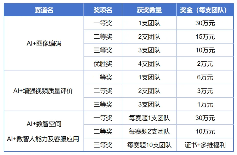 “AI+图像编码”赛道介绍 | 全国人工智能大赛开放报名中