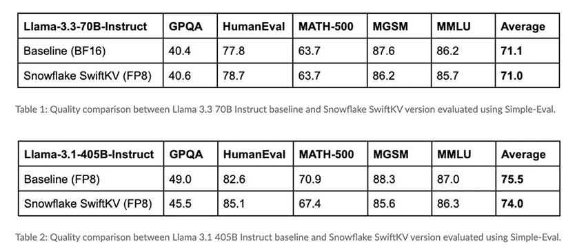 开源 SwiftKV：可将 Cortex AI 上 Meta Llama LLM 的推理成本降低 75%