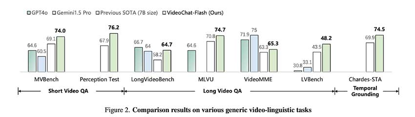 VideoChat-Flash：针对长文本视频建模的分层压缩技术，可在计算量减少 100 倍的情况下处理长文本视频