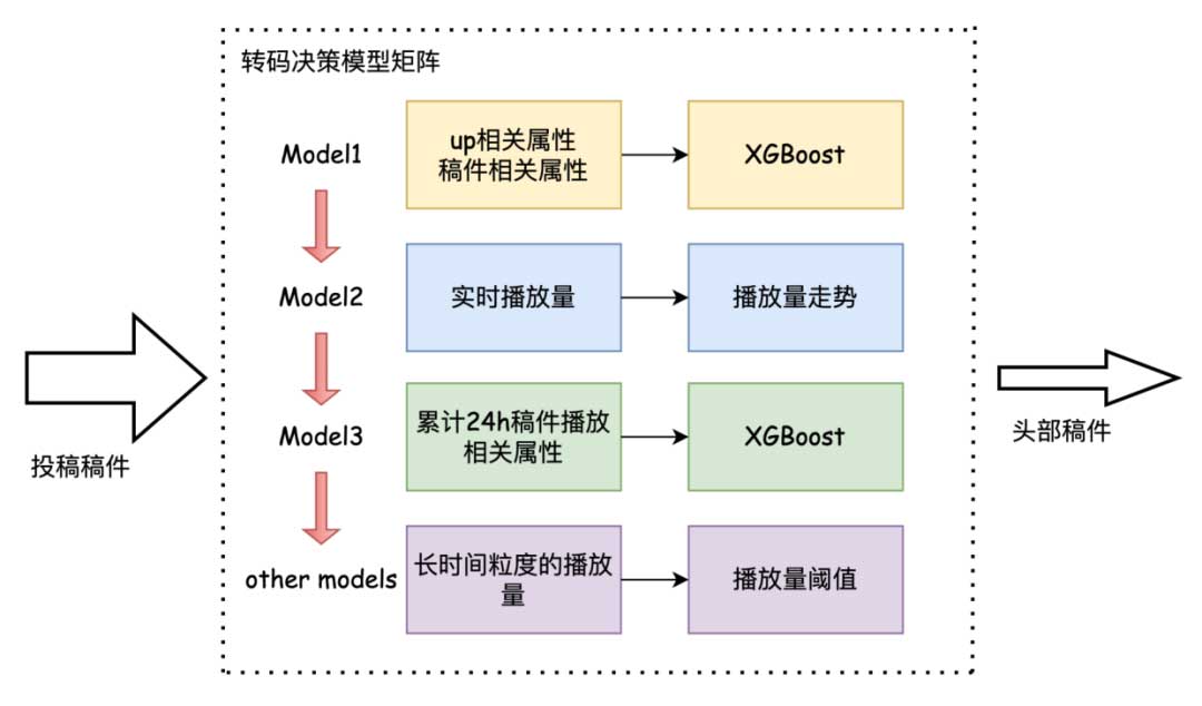 基于流媒体点直播业务的算法赋能探索