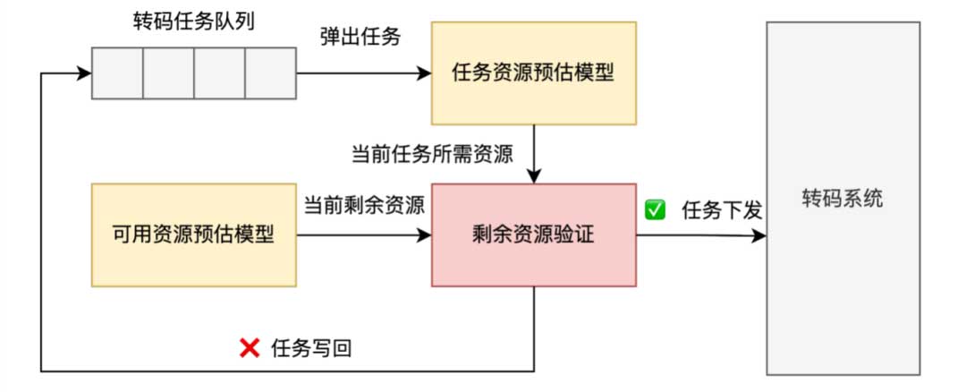 基于流媒体点直播业务的算法赋能探索