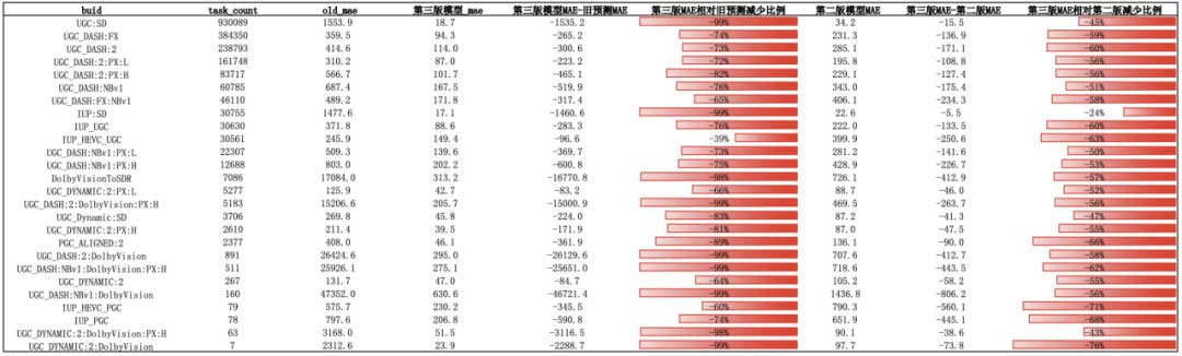 基于流媒体点直播业务的算法赋能探索