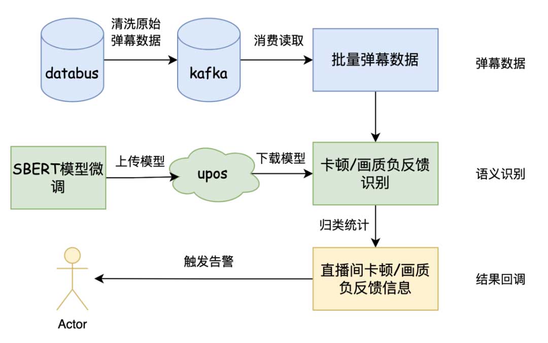 基于流媒体点直播业务的算法赋能探索