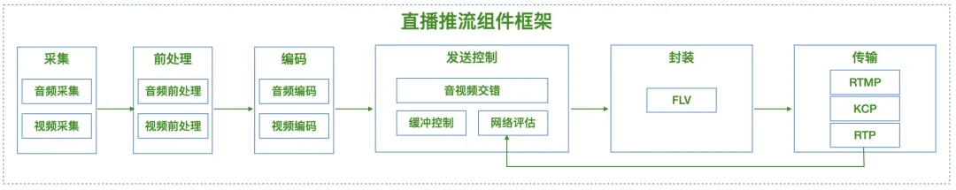 直播推流组件框架