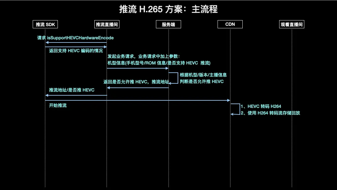 直播推流组件架构、重点需求技术方案和常见问题解析