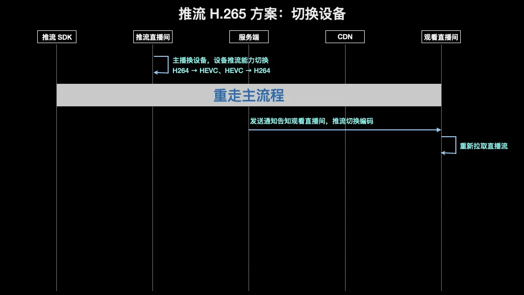 直播推流组件架构、重点需求技术方案和常见问题解析