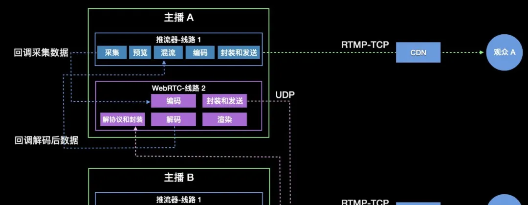 直播推流组件架构、重点需求技术方案和常见问题解析