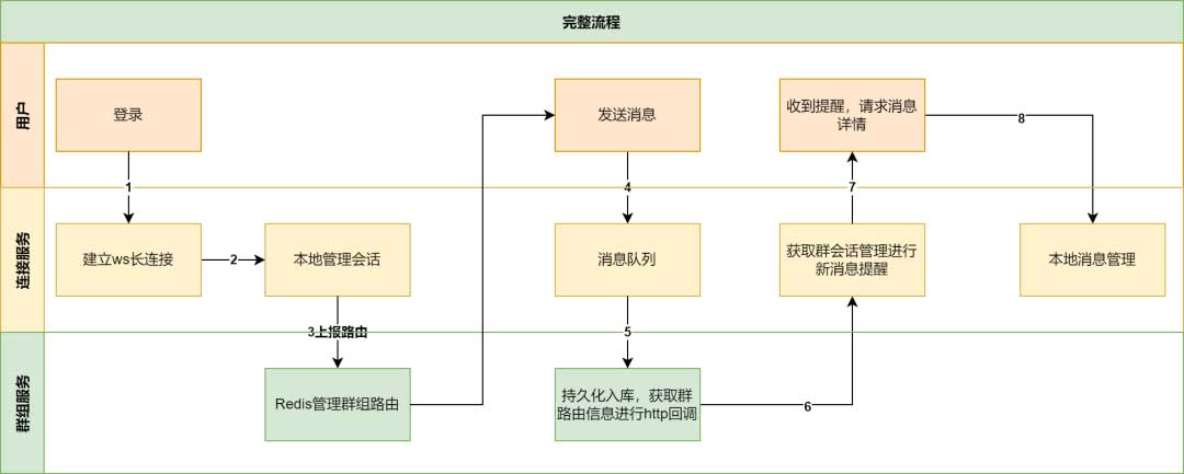 百万级群聊的设计实践