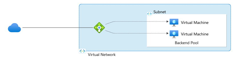 Microsoft Azure 中 VoIP 的高可用性