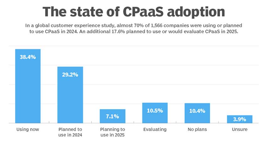 CX 中的 CPaaS：了解顶级提供商、趋势和用例