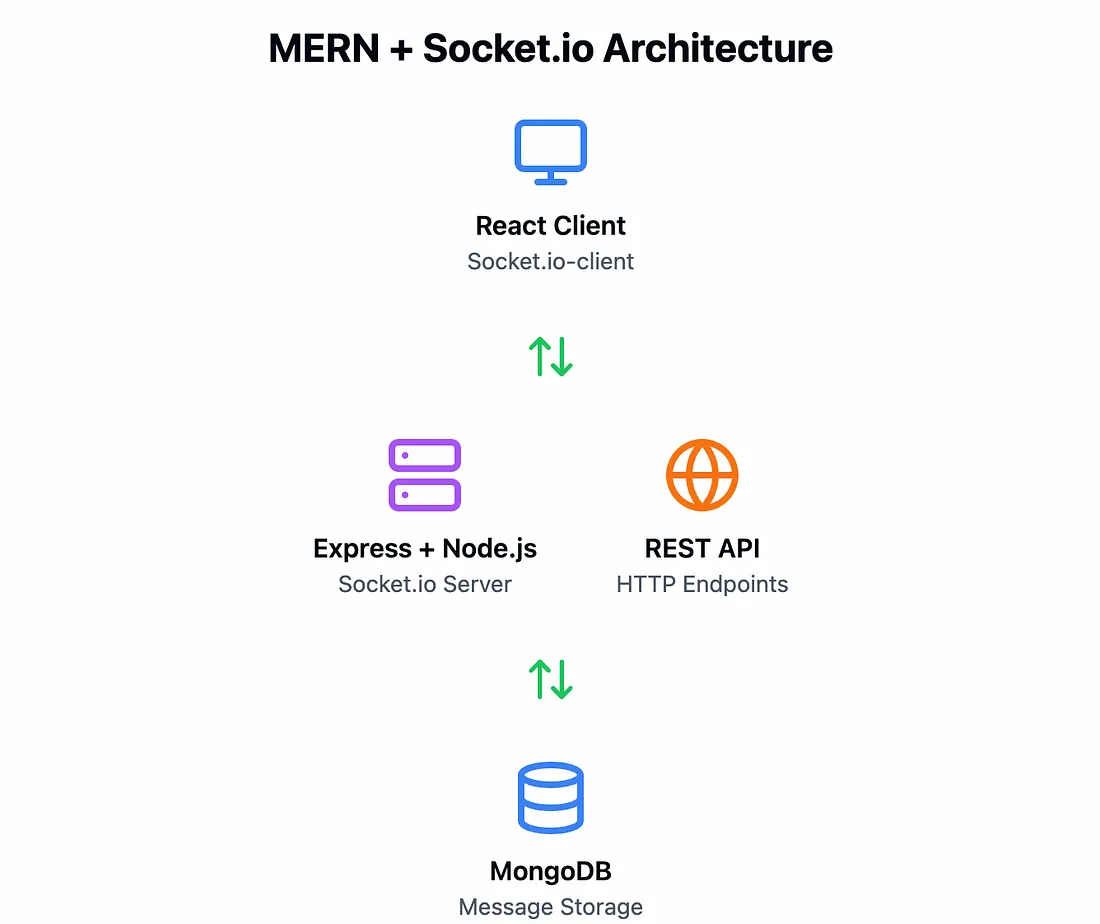 使用 Socket.io 和 MERN 构建实时聊天应用程序