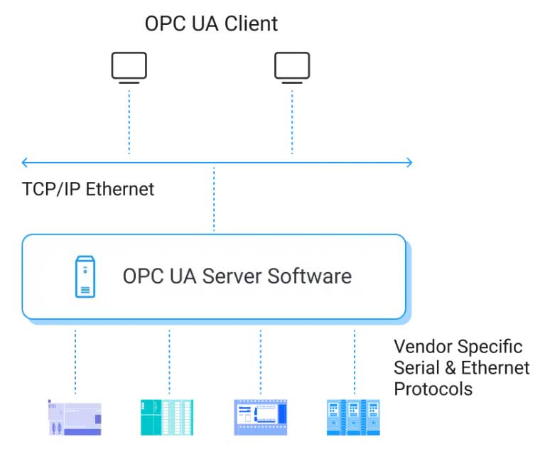 OPC-UA 和 MQTT：协议指南和 Python 实现