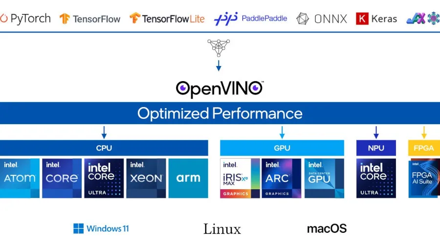 英特尔 OpenVINO 2025.0 带来对 Deepseek 模型的支持和更佳的 AI 性能