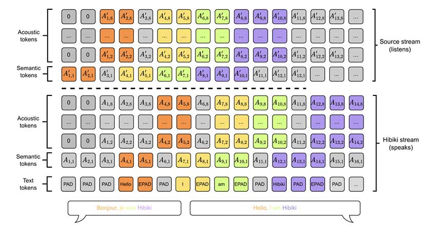 Kyutai 发布 Hibiki：一款 27 亿 S2ST 和语音转文本翻译产品，具有接近人类水平的音质和语音转换功能