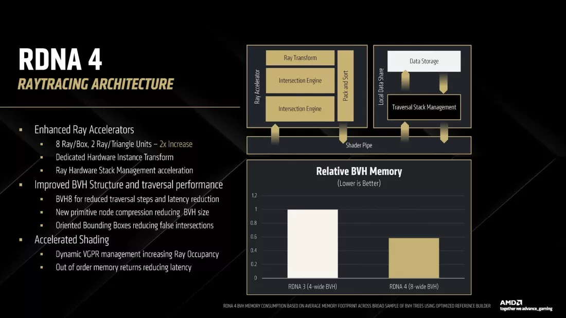 AMD 的 RDNA 4 GPU 带来了重大的编码和光线追踪升级