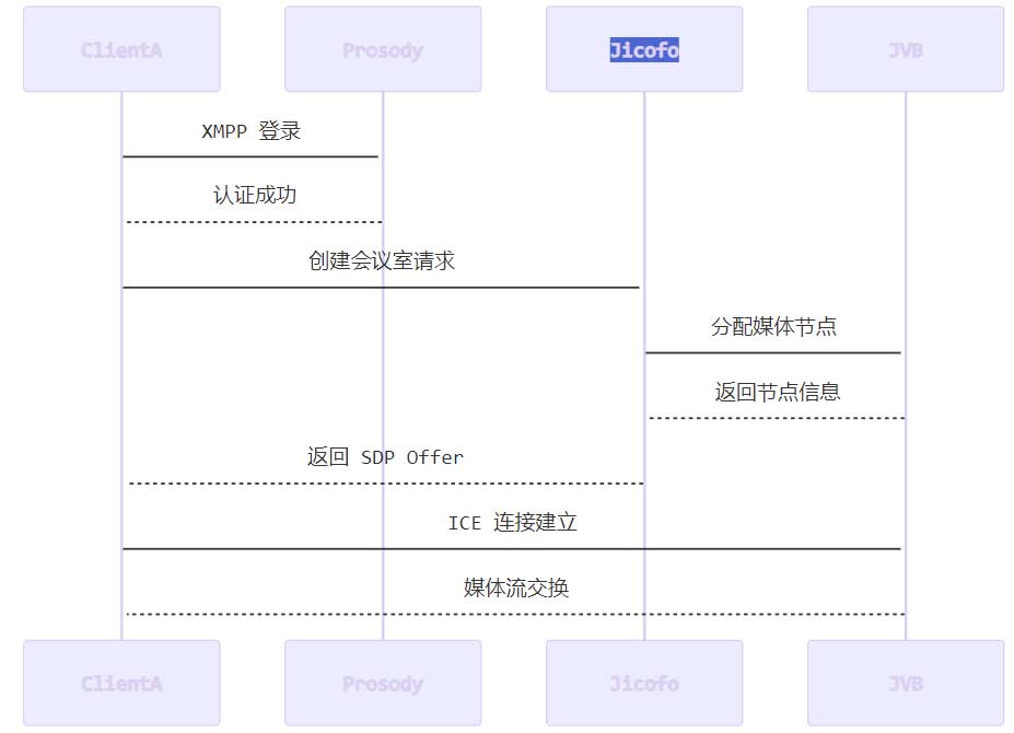 Jitsi Meet会议流程