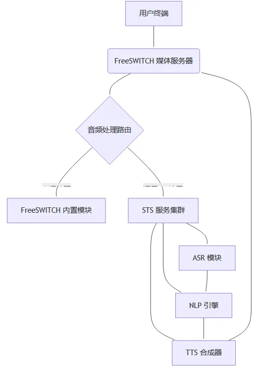 FreeSWITCH与Hugging Face 开源Speech-to-Speech系统的深度集成指南