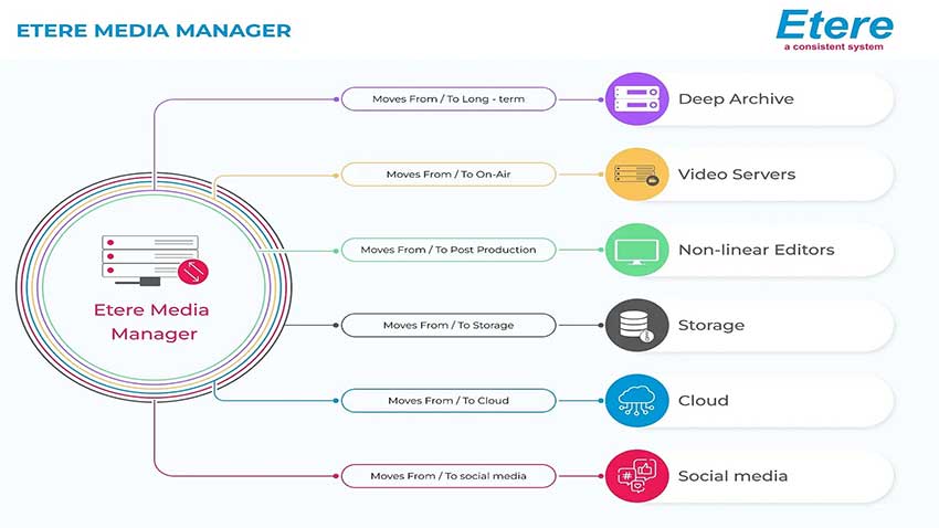 Etere Media Manager 添加 FXP 协议以提高带宽使用率