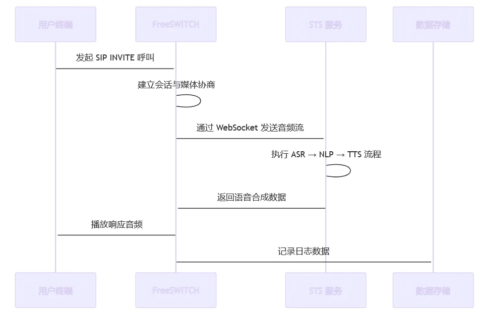 FreeSWITCH与Hugging Face 开源Speech-to-Speech系统的深度集成指南