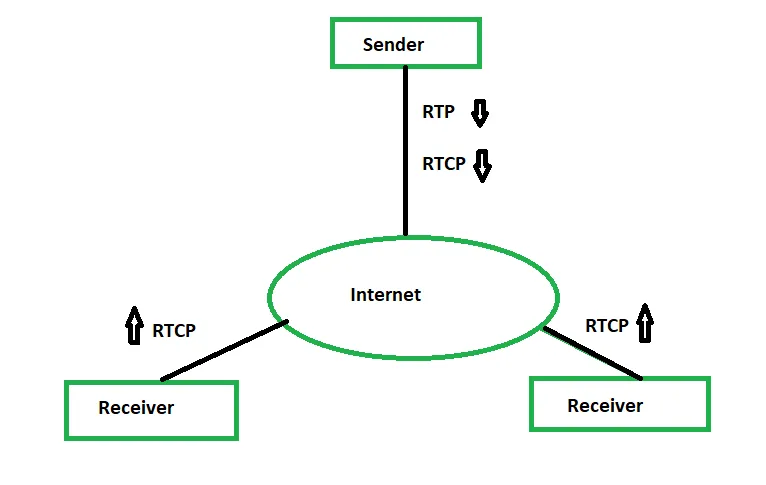 了解 RTP（实时传输协议）及其在流媒体中的作用