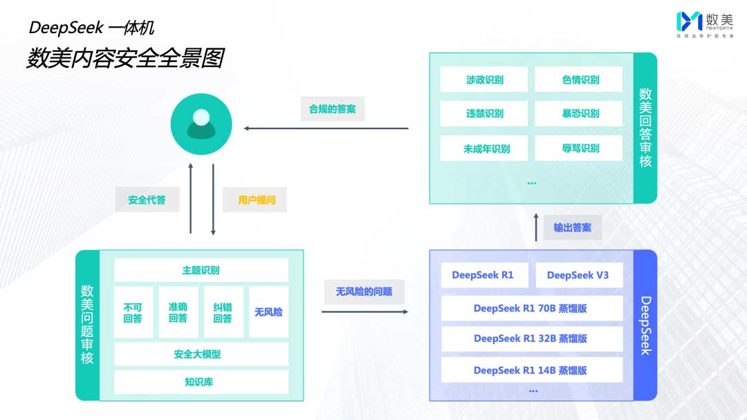 数美发布DeepSeek一体机内容安全组件：让大模型「会思考更懂边界」
