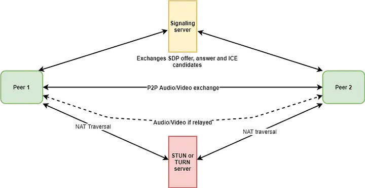 使用 Rust 和 WebSockets 构建 WebRTC 视频聊天应用程序