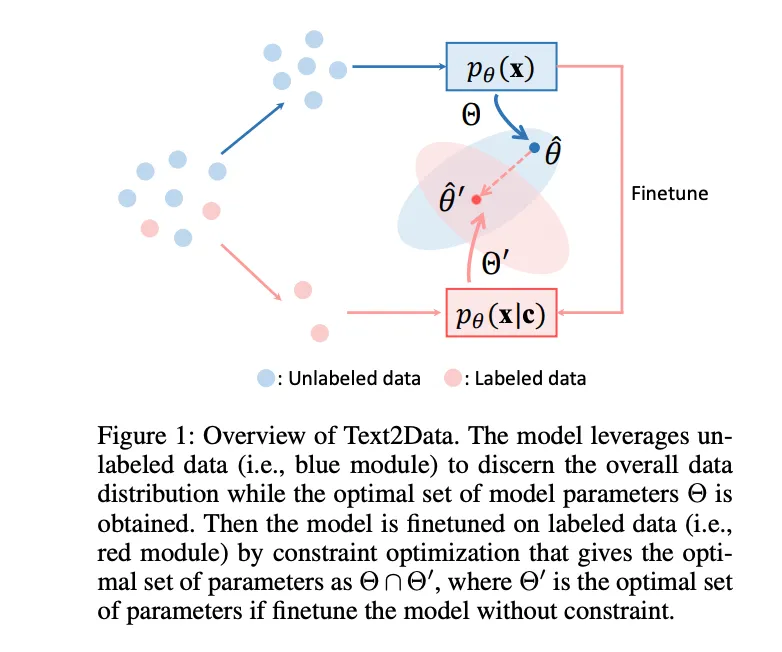 Salesforce AI 发布 Text2Data：一种用于低资源数据生成的训练框架